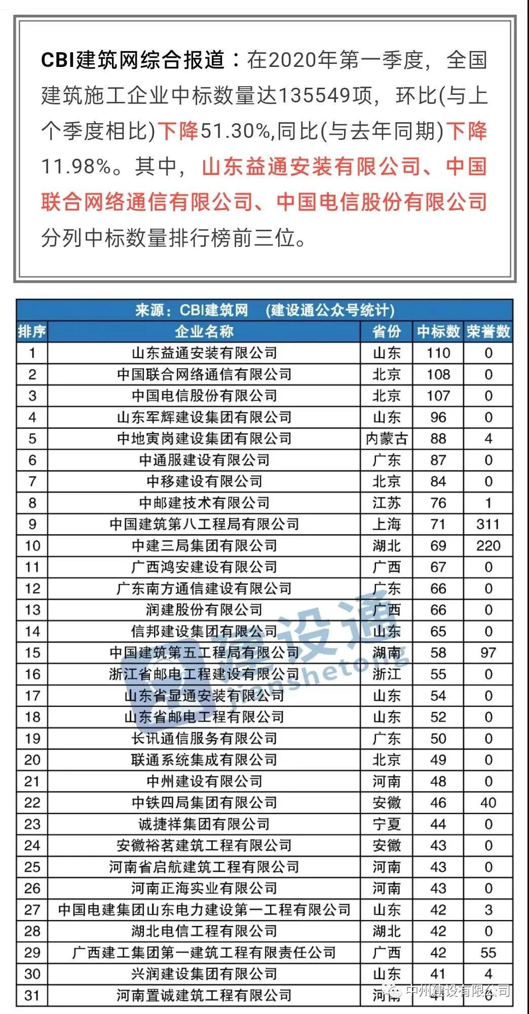 中州建設(shè)有限公司進(jìn)入全國(guó)建筑施工企業(yè)中標(biāo)100強(qiáng)，位居全國(guó)第21名，河南第1名