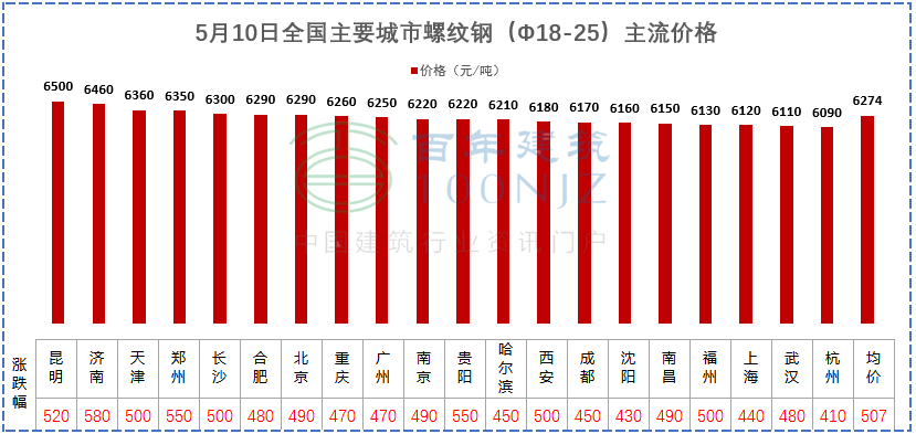建材價格猛漲！施工單位風險全擔？多省市明確：應當調整價差，補簽協(xié)議！