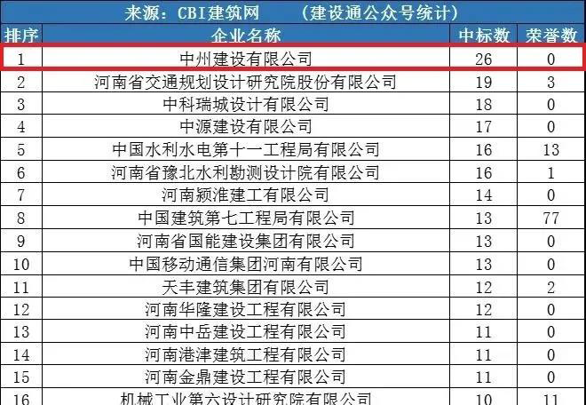 中州建設(shè)公司同時(shí)進(jìn)入“全國(guó)1月建企100強(qiáng)”和“河南1月建企中標(biāo)100強(qiáng)”，位居全國(guó)第75名，河南第一名！